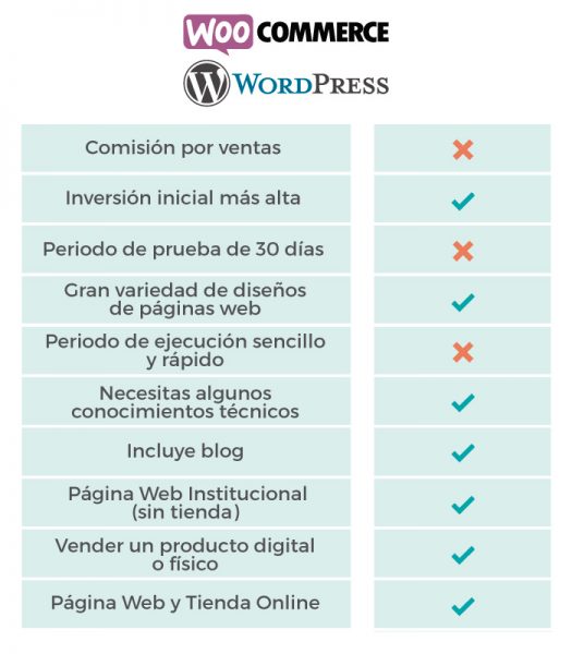 Caracteristicas WordPress WooCommerce ebisweb