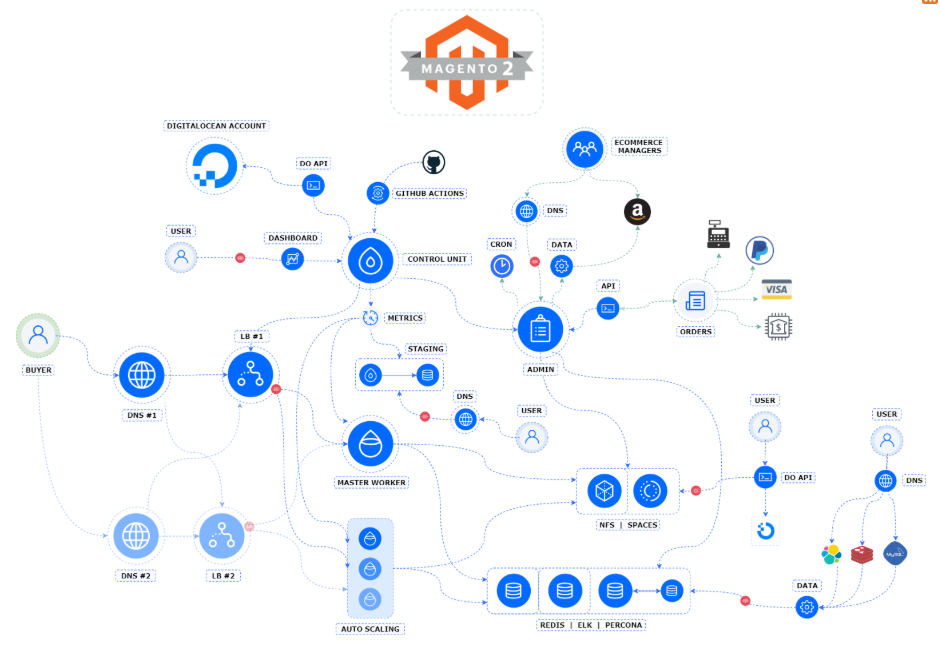 La mejor plataforma Kubernetes