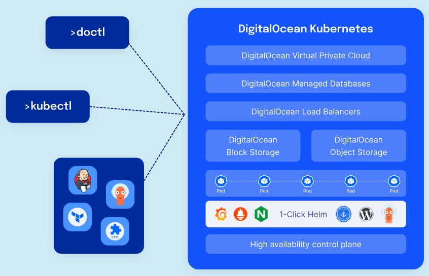 DOKS Best Kubernetes platform
