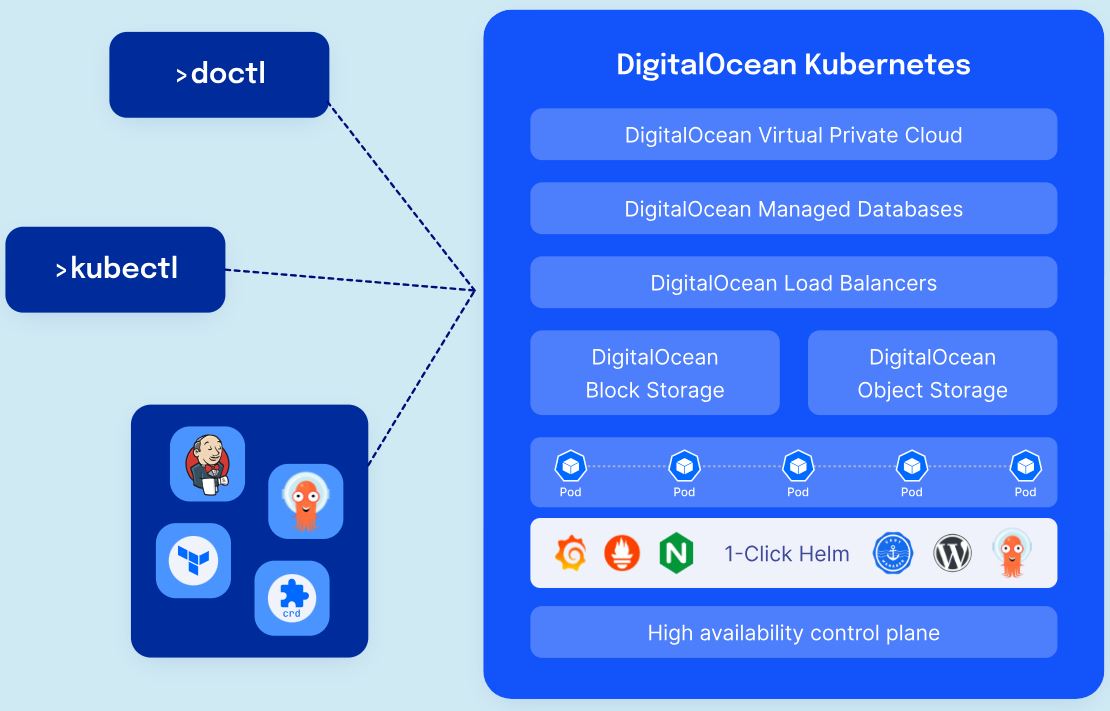 La mejor plataforma Kubernetes